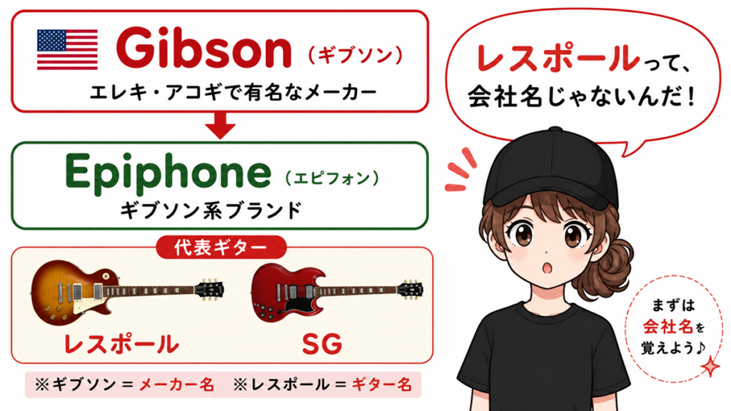 ギブソンとエピフォンの関係を初心者向けに解説した図。ギブソンはメーカー名、レスポールとSGはギター名であることをイラスト付きで紹介。