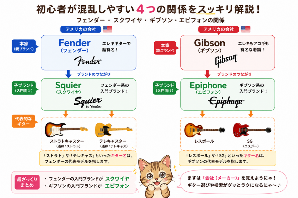 ギター初心者向けに、フェンダー・スクワイヤ・ギブソン・エピフォンの関係を図解。メーカー名とギター名の違い、ブランド同士のつながりを分かりやすく整理したインフォグラフィック。